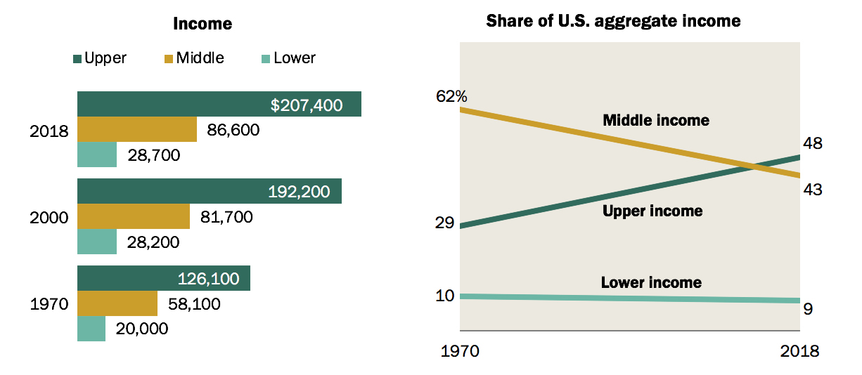 Growing Income Gap: Byproduct of a Technocratic Economy or Lobbyist-Led Capitalism?