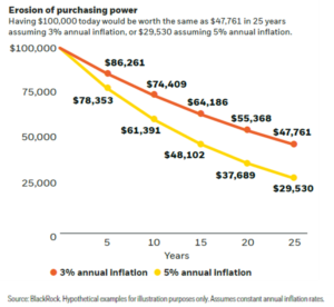 Effect of inflation on purchasing power over time.