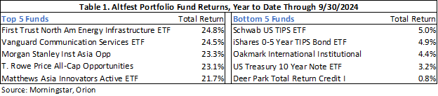 Altfest Q3 2024 YTD Fund Performance